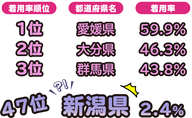 ４７位　新潟県2.4％