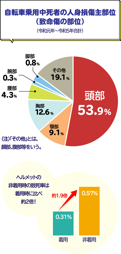 自転車乗用中死者の人身損傷主部位(致命傷の部位)(令和元年~令和5年合計)　頭部53.9%